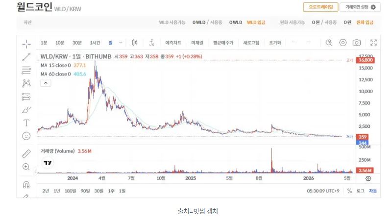 Sam Altman's 'Worldcoin' Faces Crisis Amid Price Crash