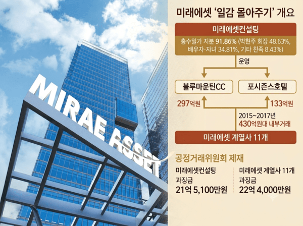 미래에셋 박현주 일가 '골프장 사익 편취' 형사상 무죄? 과징금은 43억 ... - 뉴스 썸네일 이미지